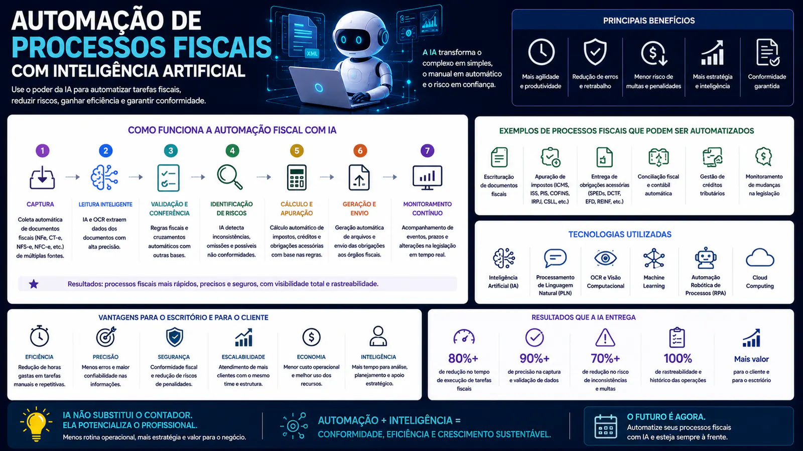 Automação de processos fiscais com inteligência artificial