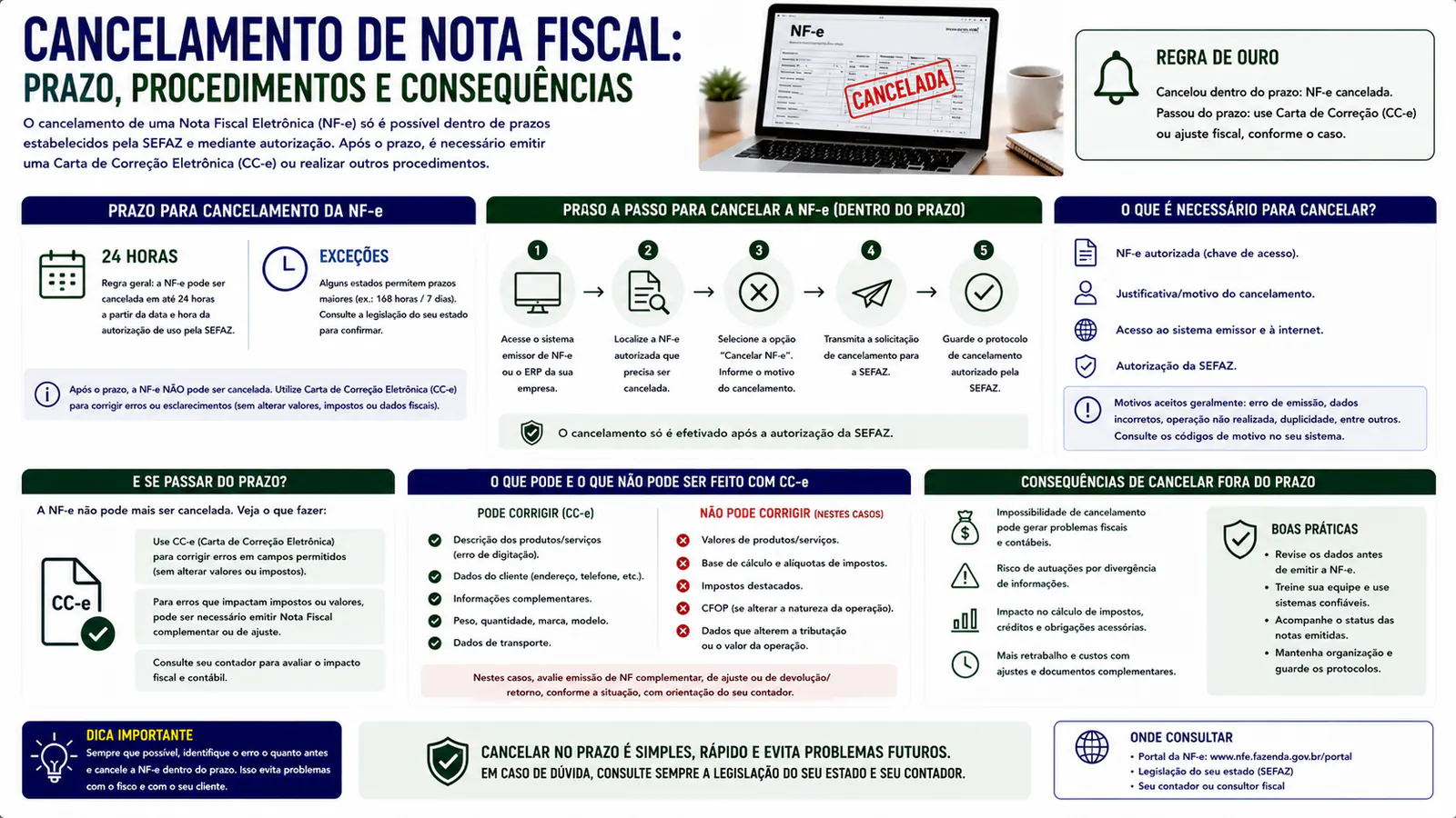 Cancelamento de nota fiscal: prazo, procedimentos e consequências