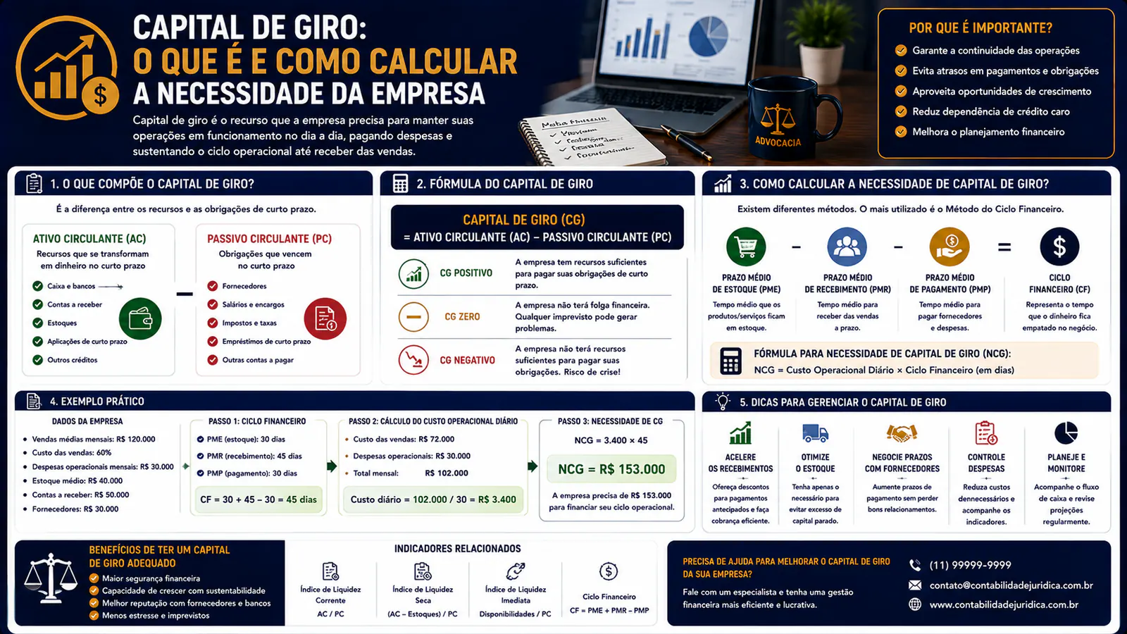 Necessidade de Capital de Giro: fórmula e exemplo completo com balanço