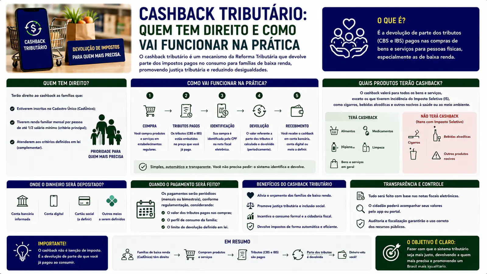 Cashback tributário: quem tem direito e como vai funcionar na prática