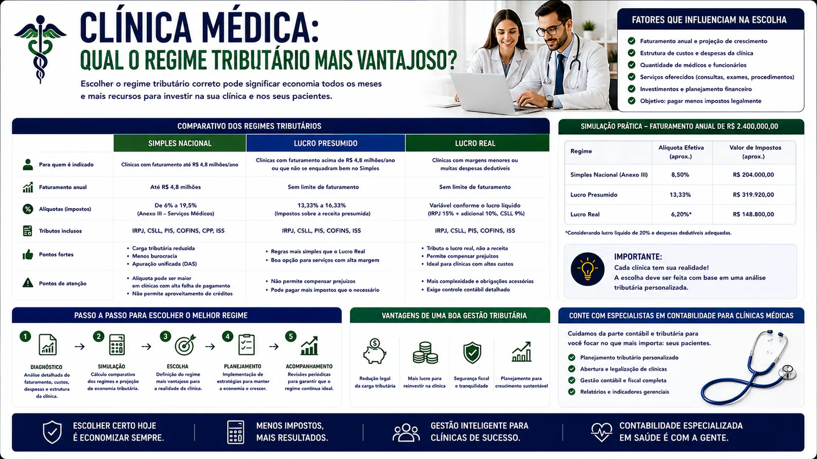 Clínica médica: qual o regime tributário mais vantajoso
