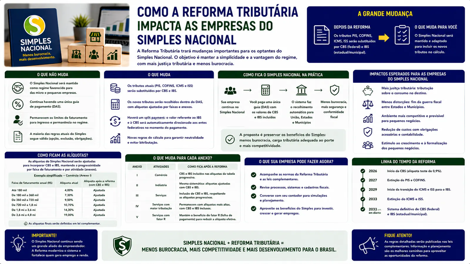 Como a reforma tributária impacta as empresas do Simples Nacional