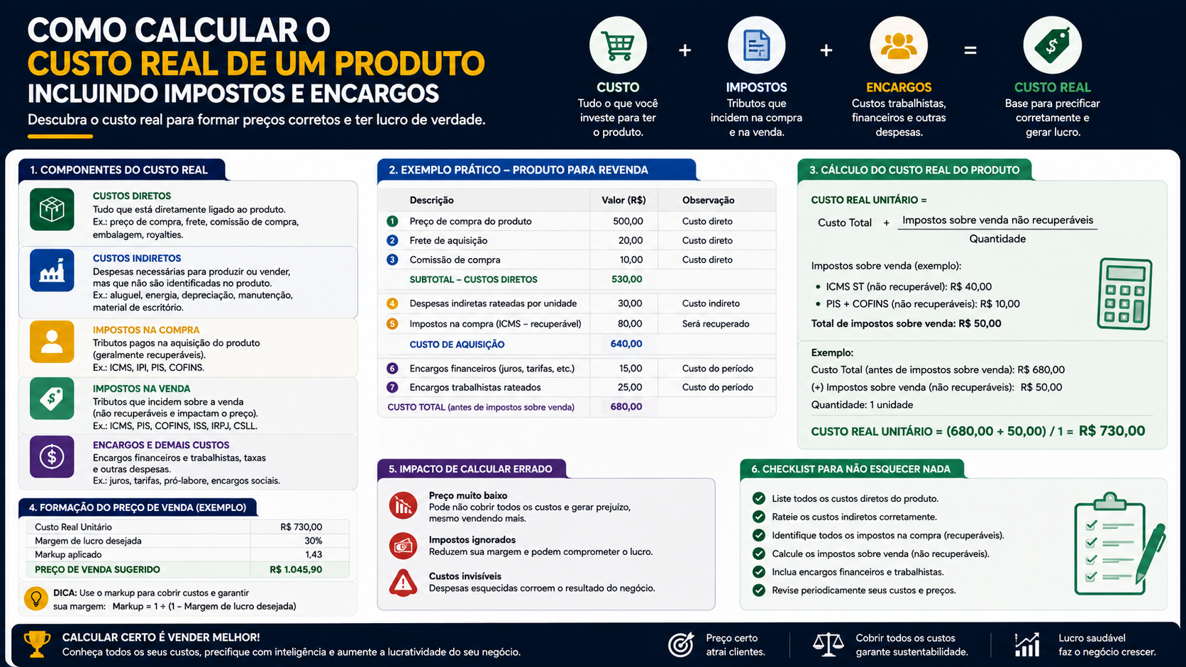 Como calcular o custo real de um produto incluindo impostos e encargos