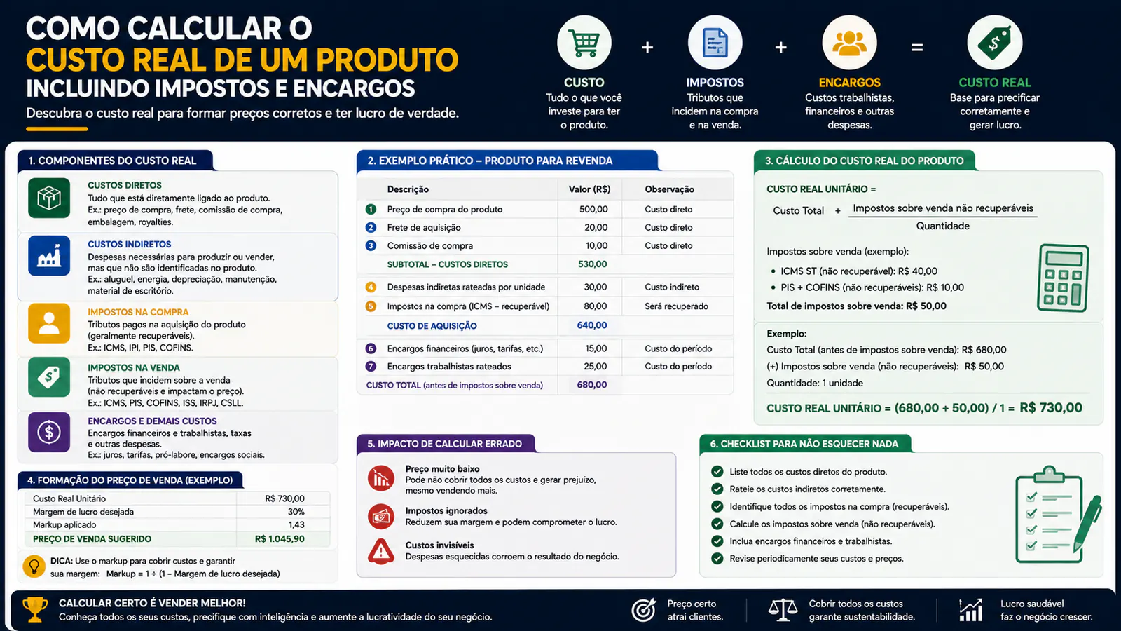 Como calcular o custo real de um produto incluindo impostos e encargos