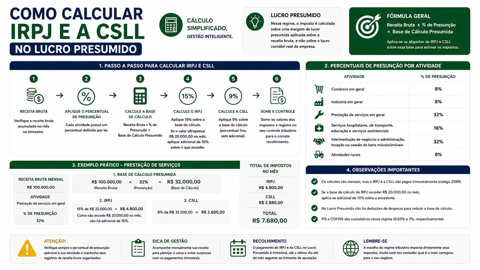 Como calcular o IRPJ e a CSLL no Lucro Presumido