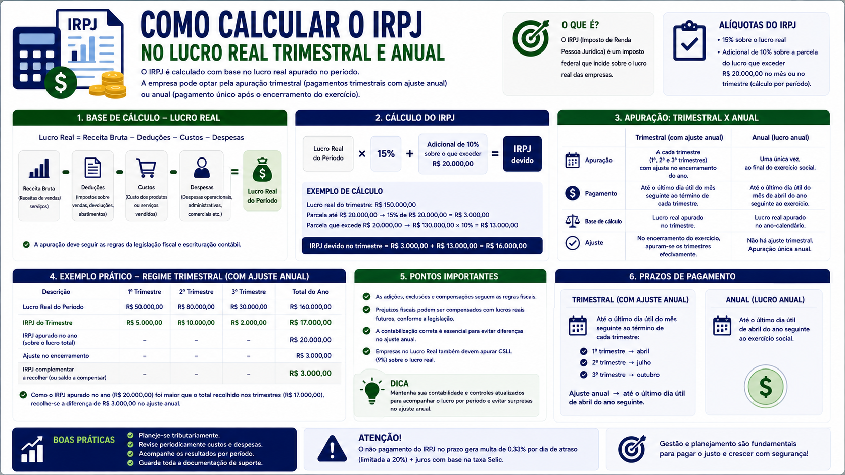 Como calcular o IRPJ no Lucro Real trimestral e anual
