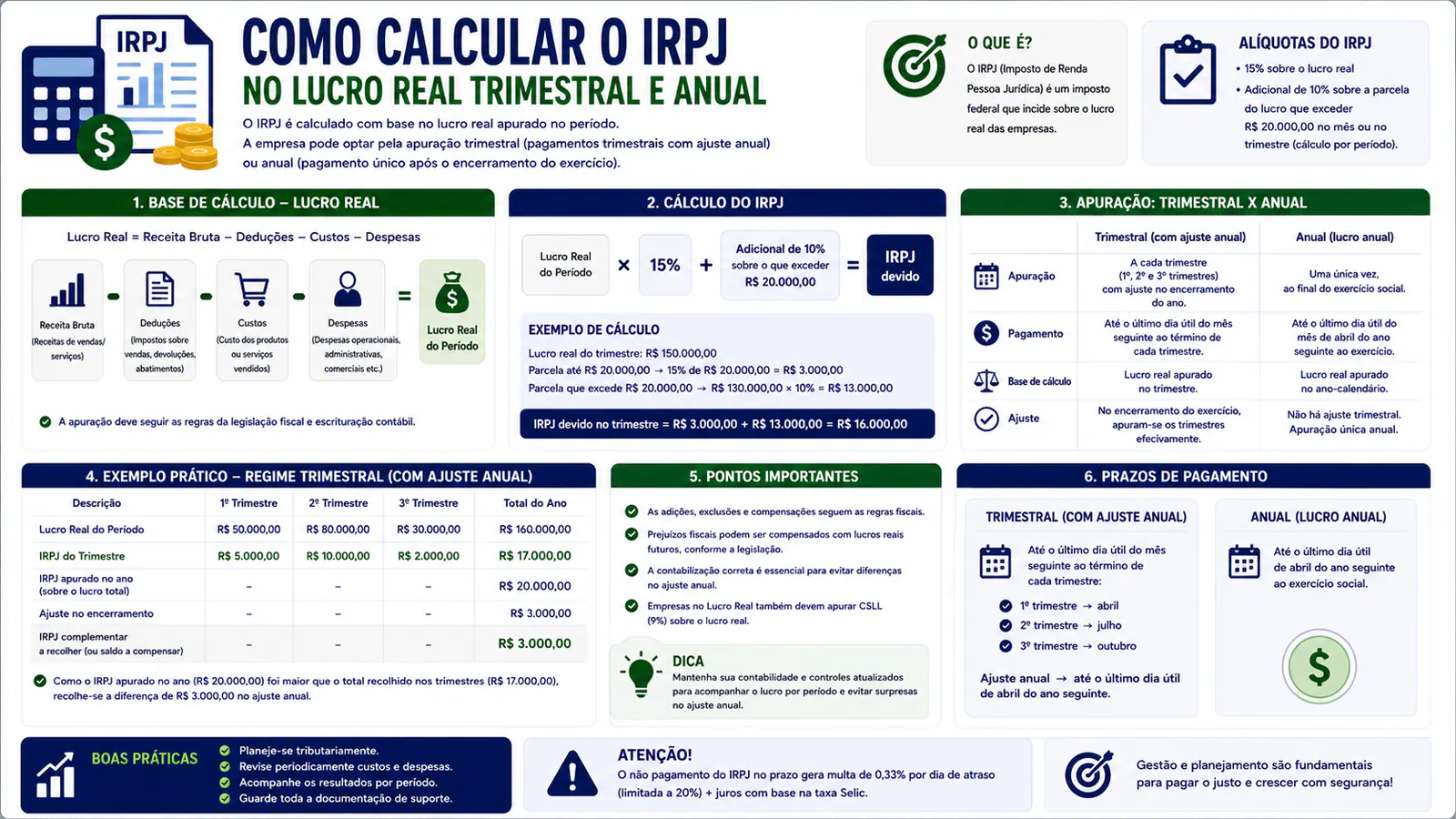 Como calcular o IRPJ no Lucro Real trimestral e anual