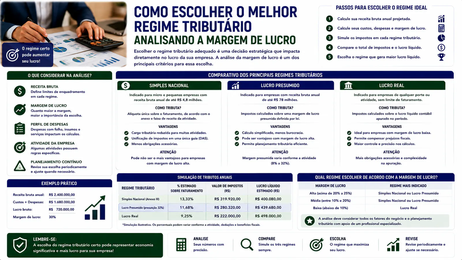 Como escolher o melhor regime tributário analisando a margem de lucro