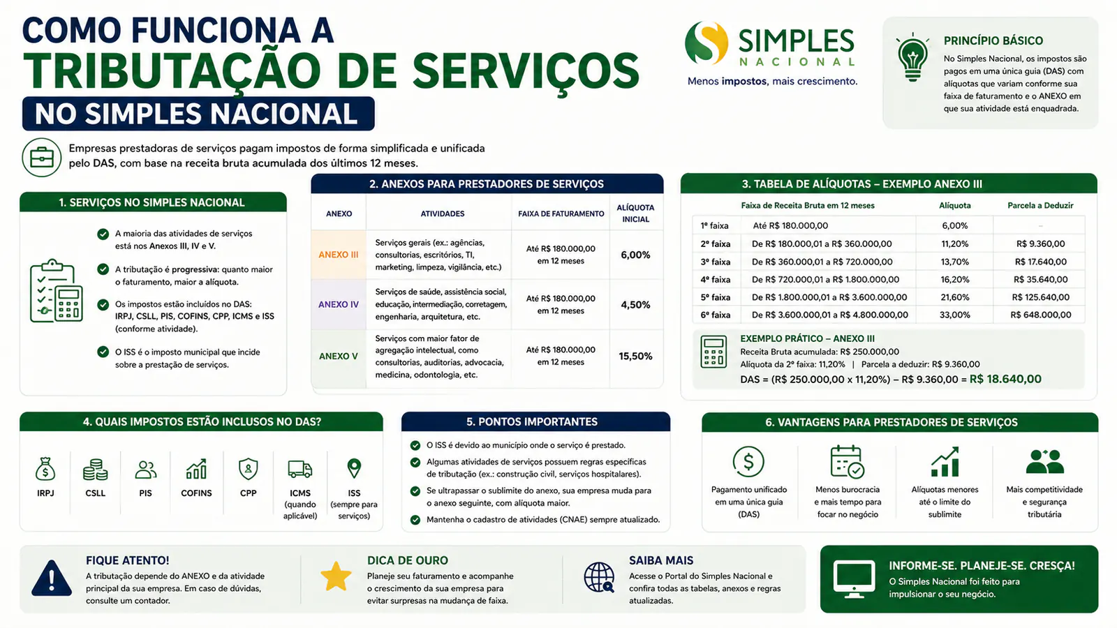 Como funciona a tributação de serviços no Simples Nacional
