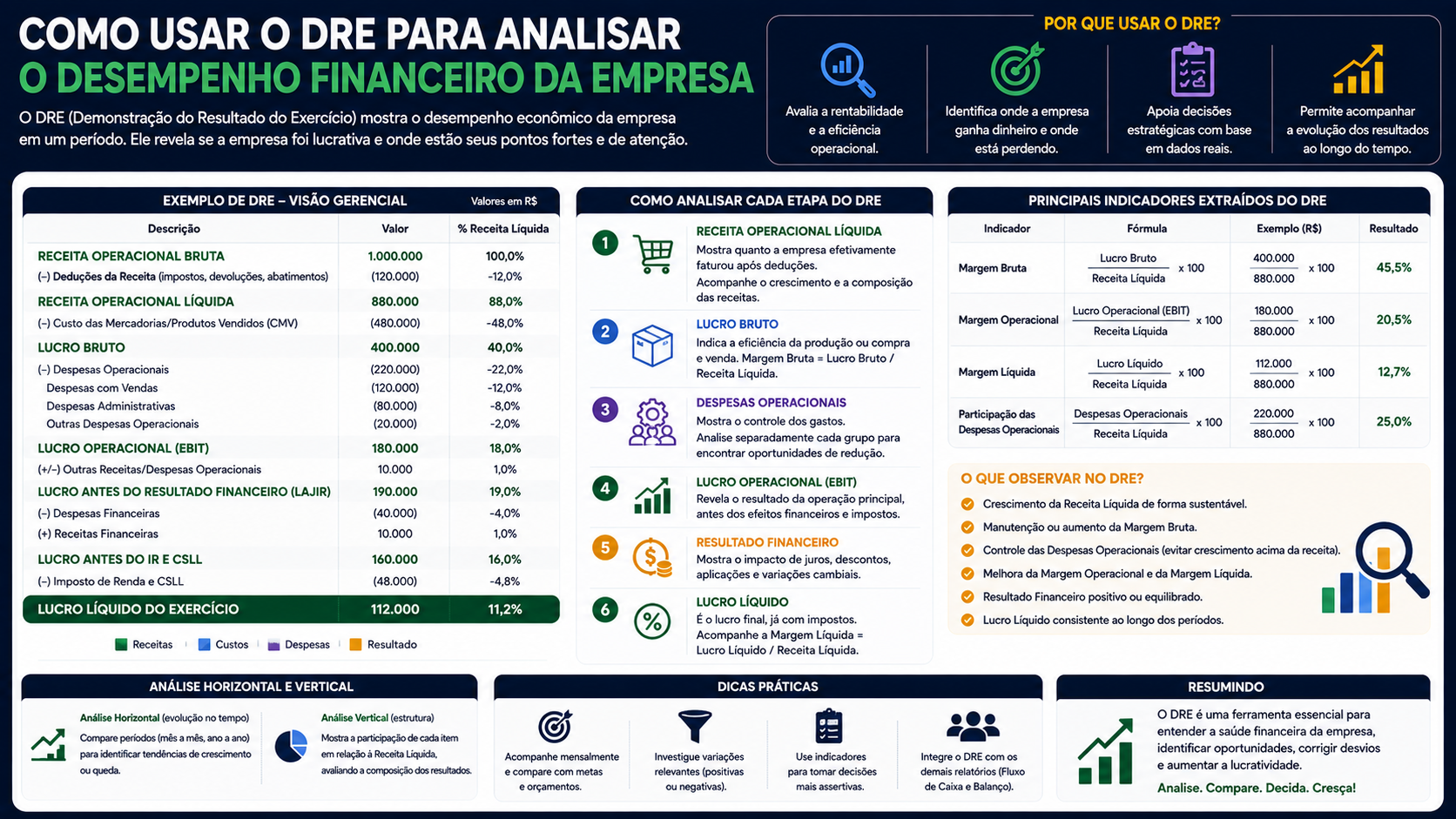 Como usar o DRE para analisar o desempenho financeiro da empresa