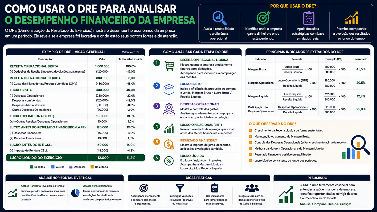 Como usar o DRE para analisar o desempenho financeiro da empresa