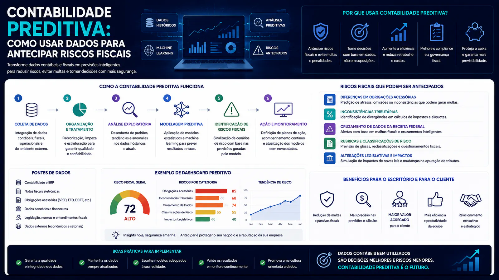 Contabilidade preditiva: como usar dados para antecipar riscos fiscais