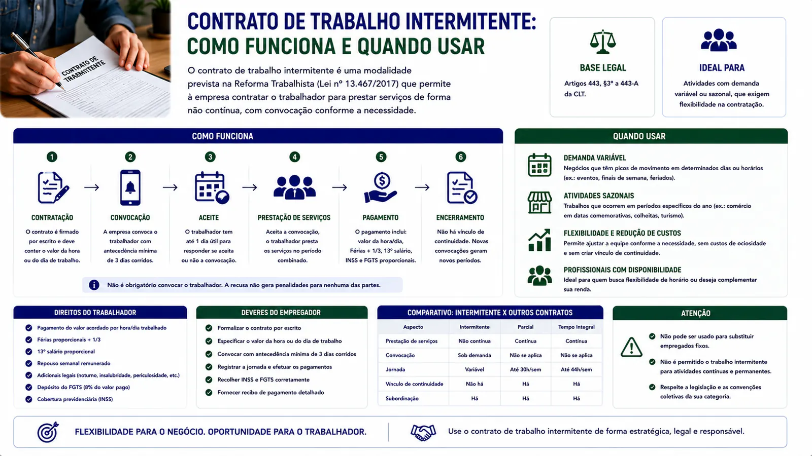 Contrato de trabalho intermitente: como funciona e quando usar