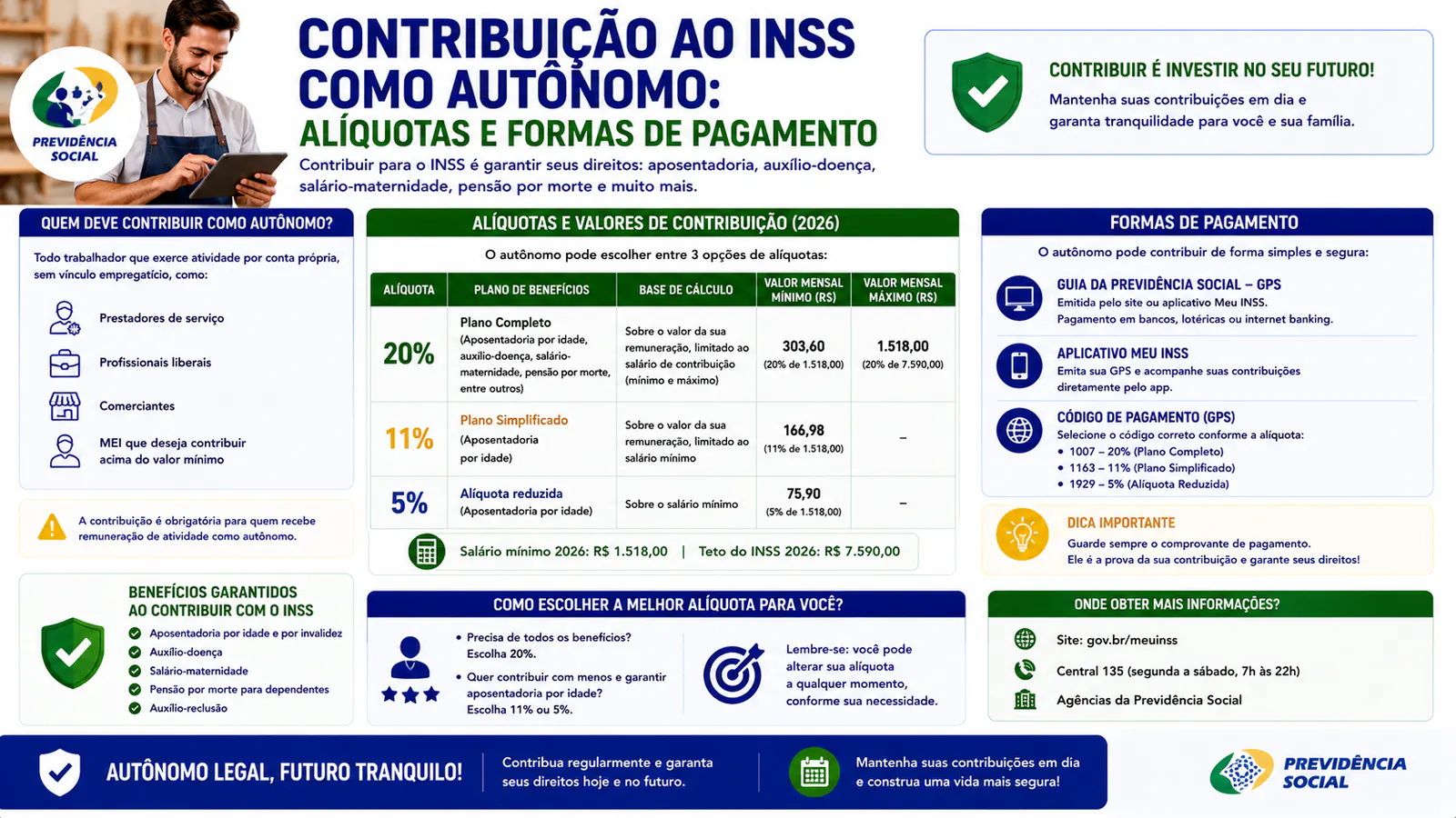 INSS do autônomo: qual a diferença entre contribuir com 11% ou 20%?