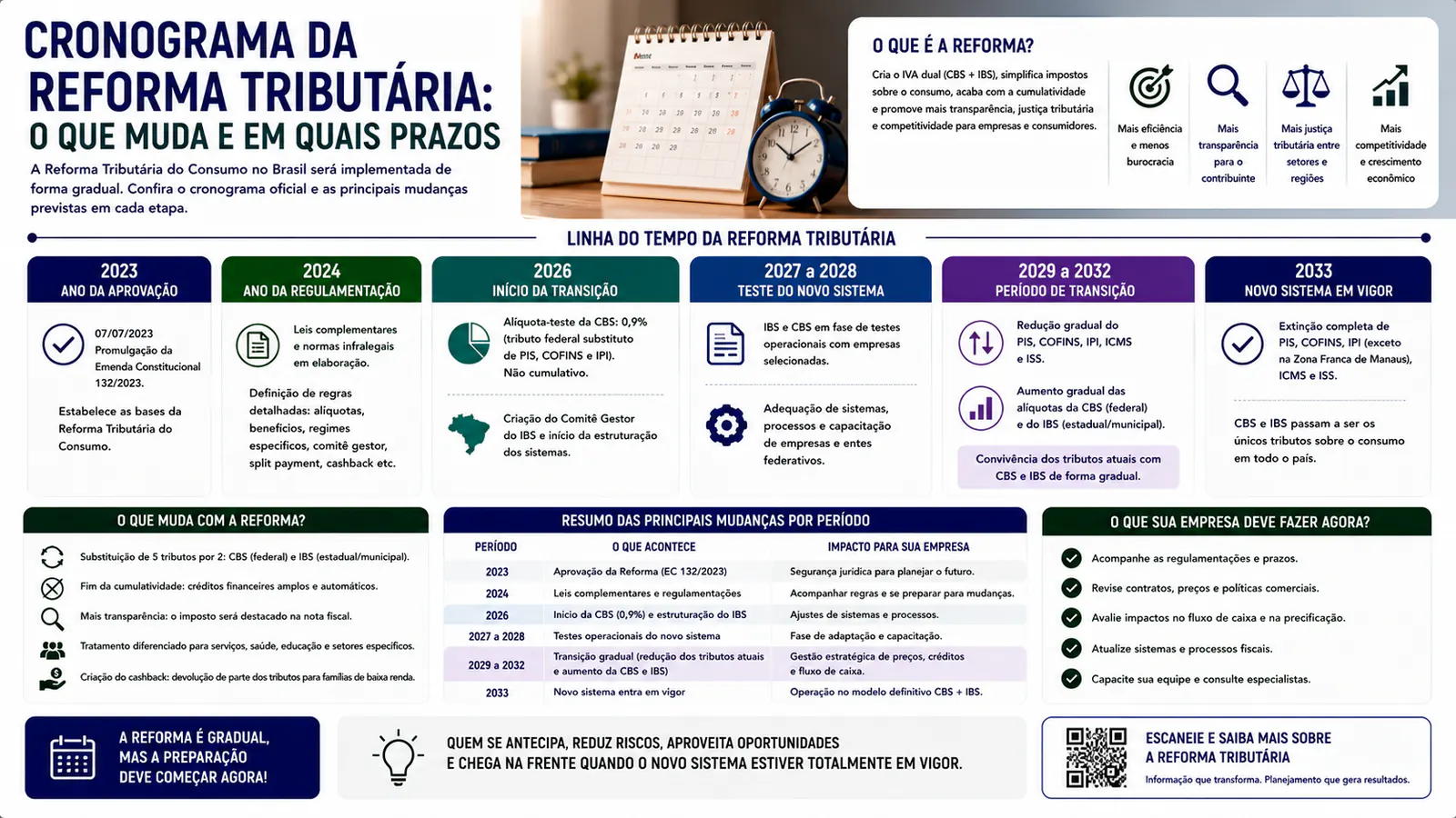 Cronograma da reforma tributária de 2026 a 2033 para pequenas empresas