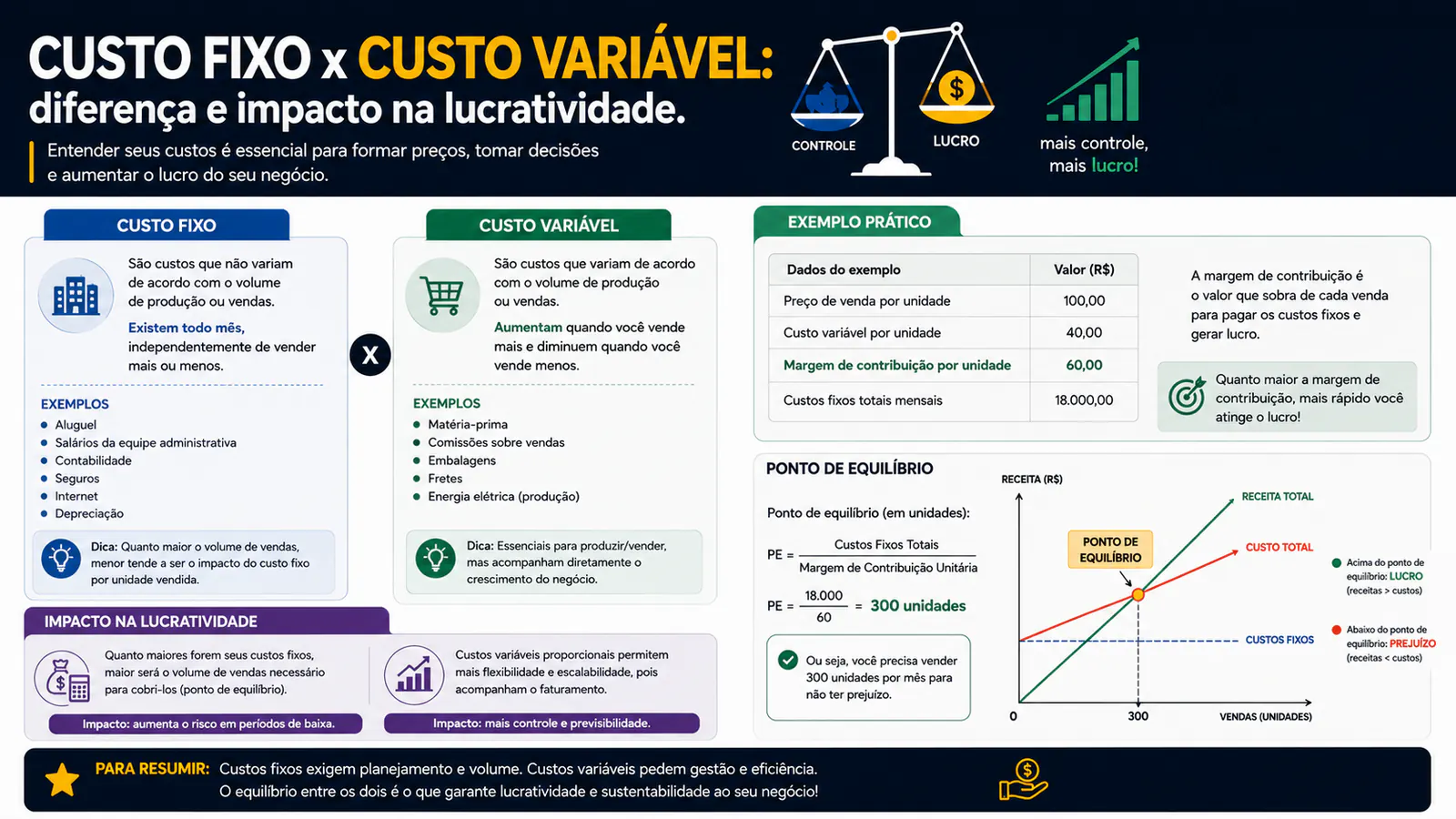 Custo fixo x custo variável: diferença e impacto na lucratividade