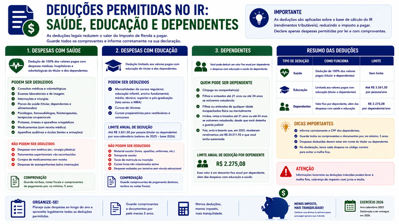 Deduções permitidas no IR: saúde, educação e dependentes