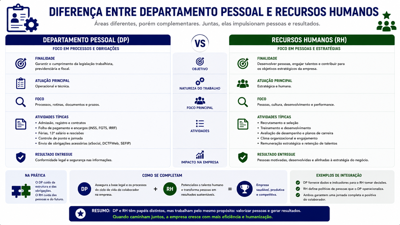 Diferença entre Departamento Pessoal e Recursos Humanos