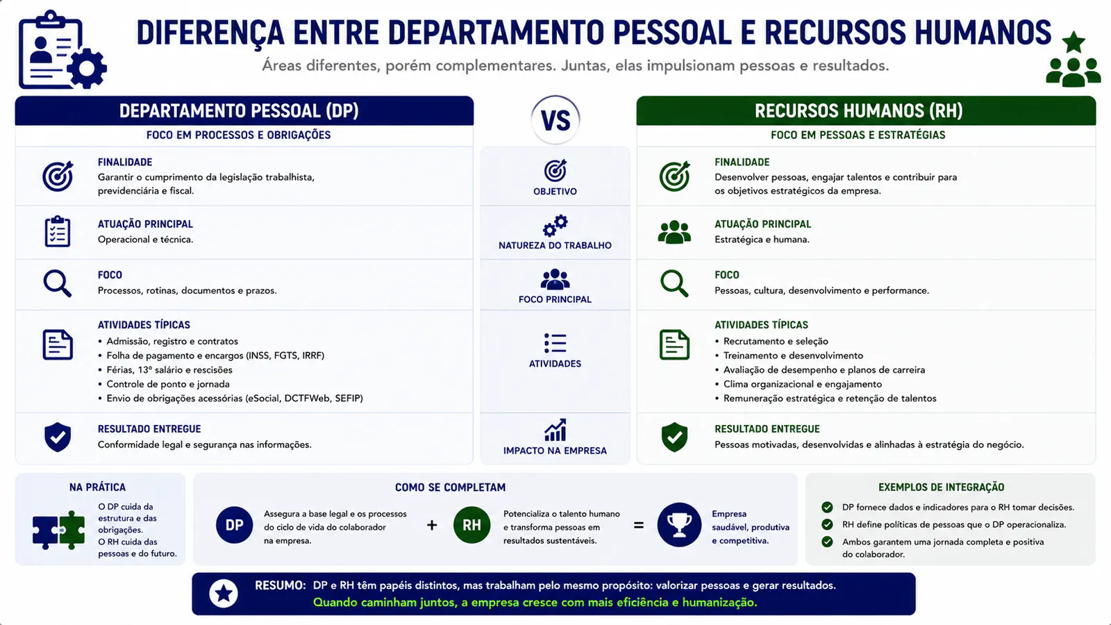 Diferença entre Departamento Pessoal e Recursos Humanos