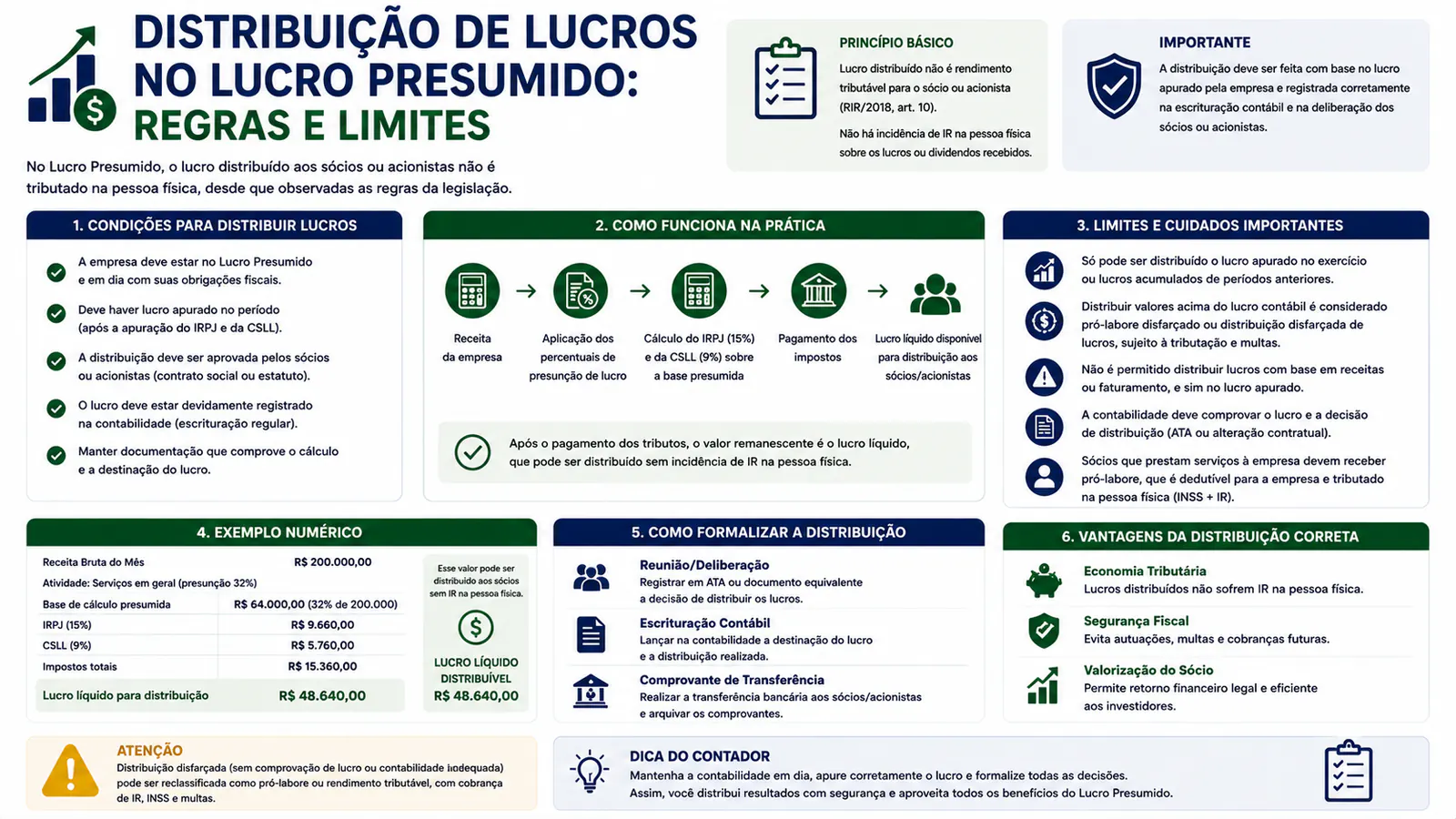 Distribuição de lucros no Lucro Presumido: regras e limites