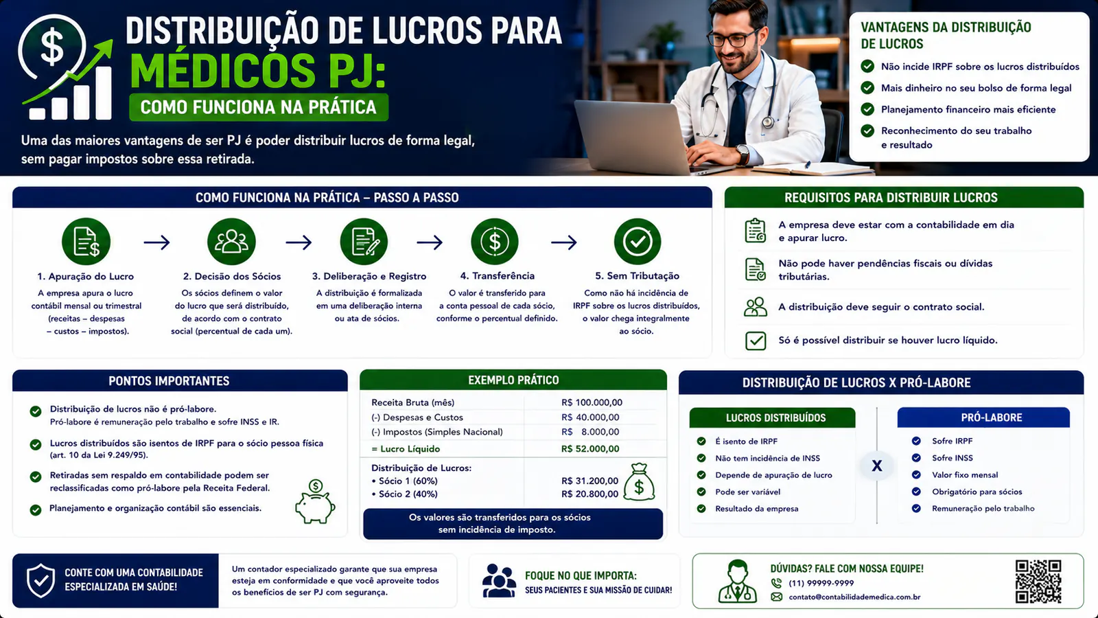 Distribuição de lucros para médicos PJ: como funciona na prática
