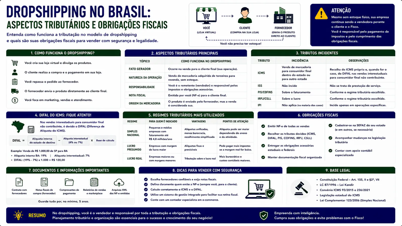 Tributação do dropshipping: impostos, nota fiscal e exemplo de cálculo