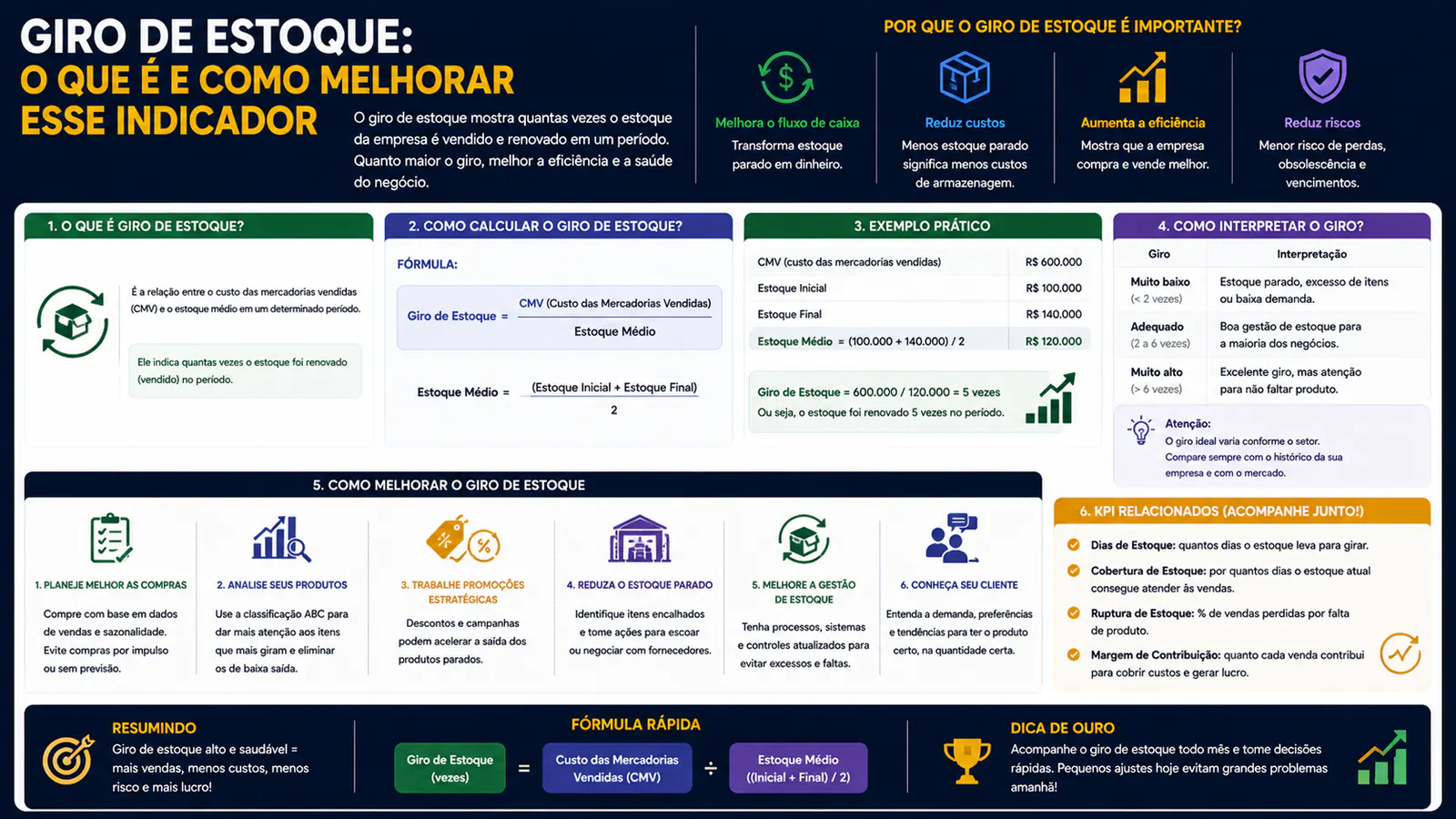 Giro de estoque: o que é e como melhorar esse indicador