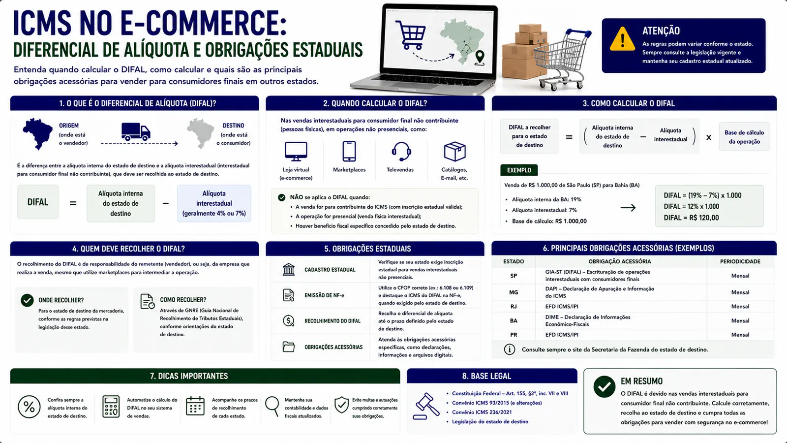 ICMS no e-commerce: diferencial de alíquota e obrigações estaduais