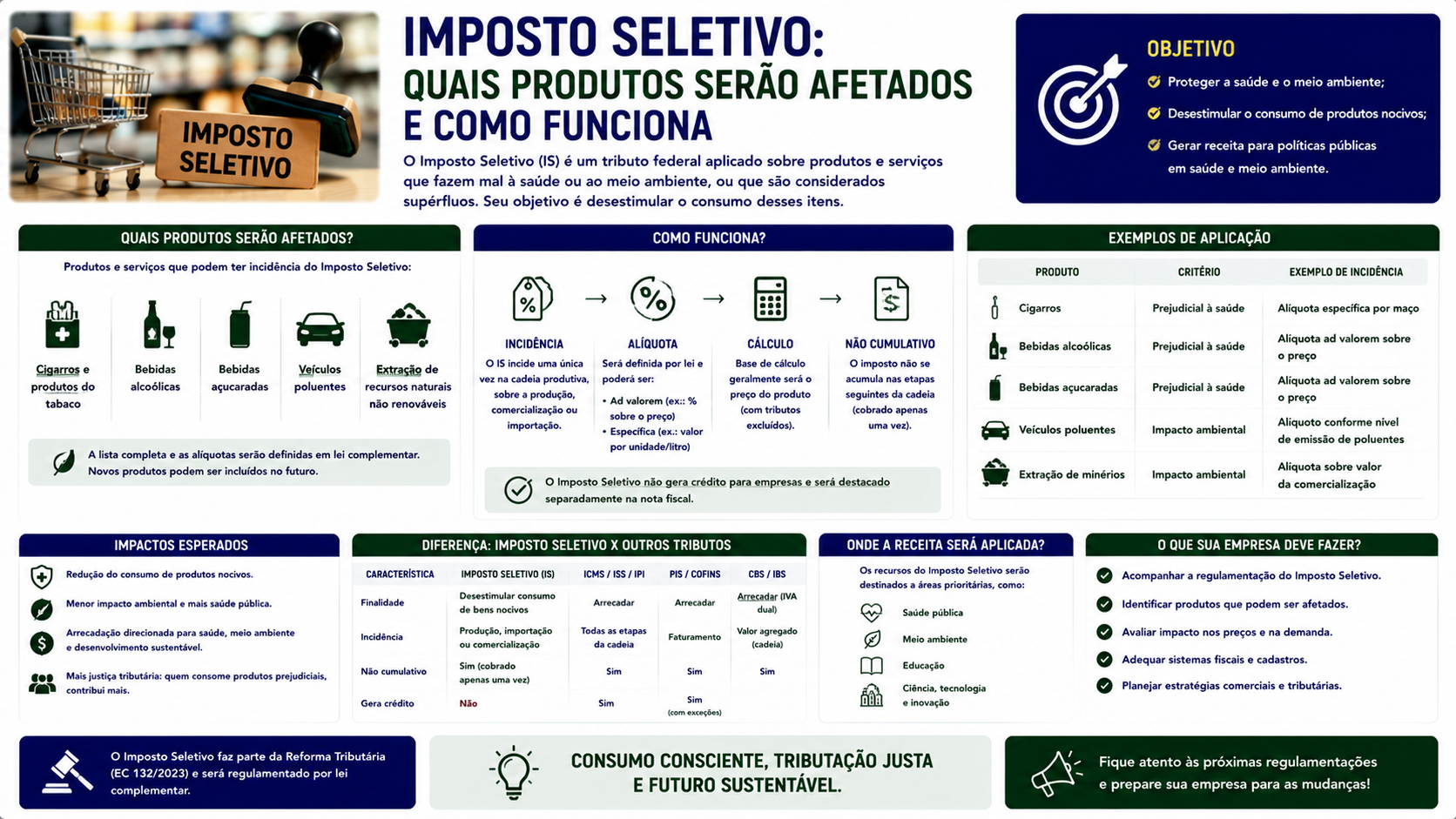 Imposto Seletivo: quais produtos serão afetados e como funciona