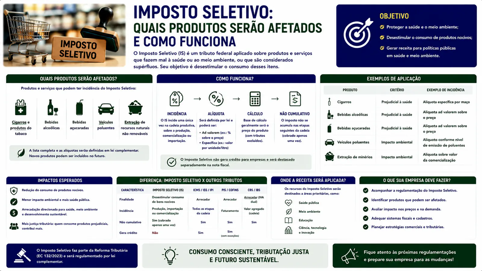 Imposto Seletivo: quais produtos serão afetados e como funciona