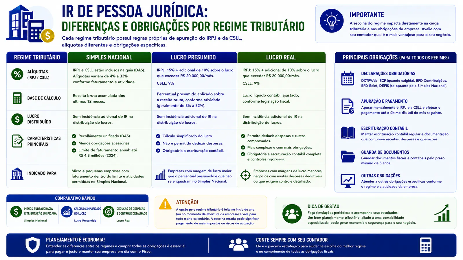 IR de pessoa jurídica: diferenças e obrigações por regime tributário