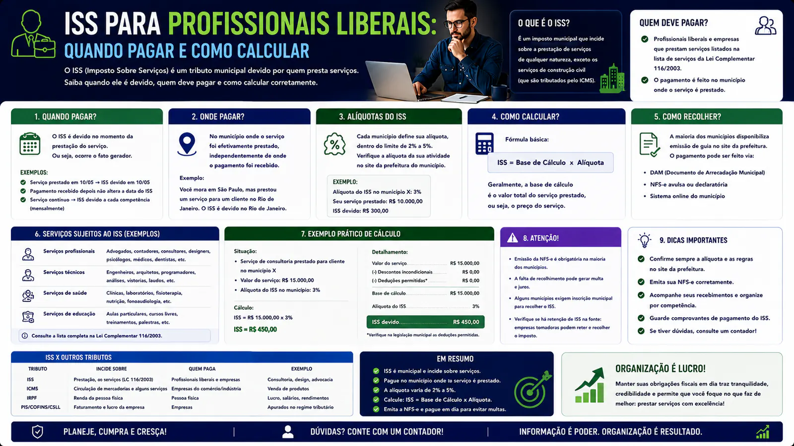 ISS para Profissional Liberal: cálculo e regras em 2026