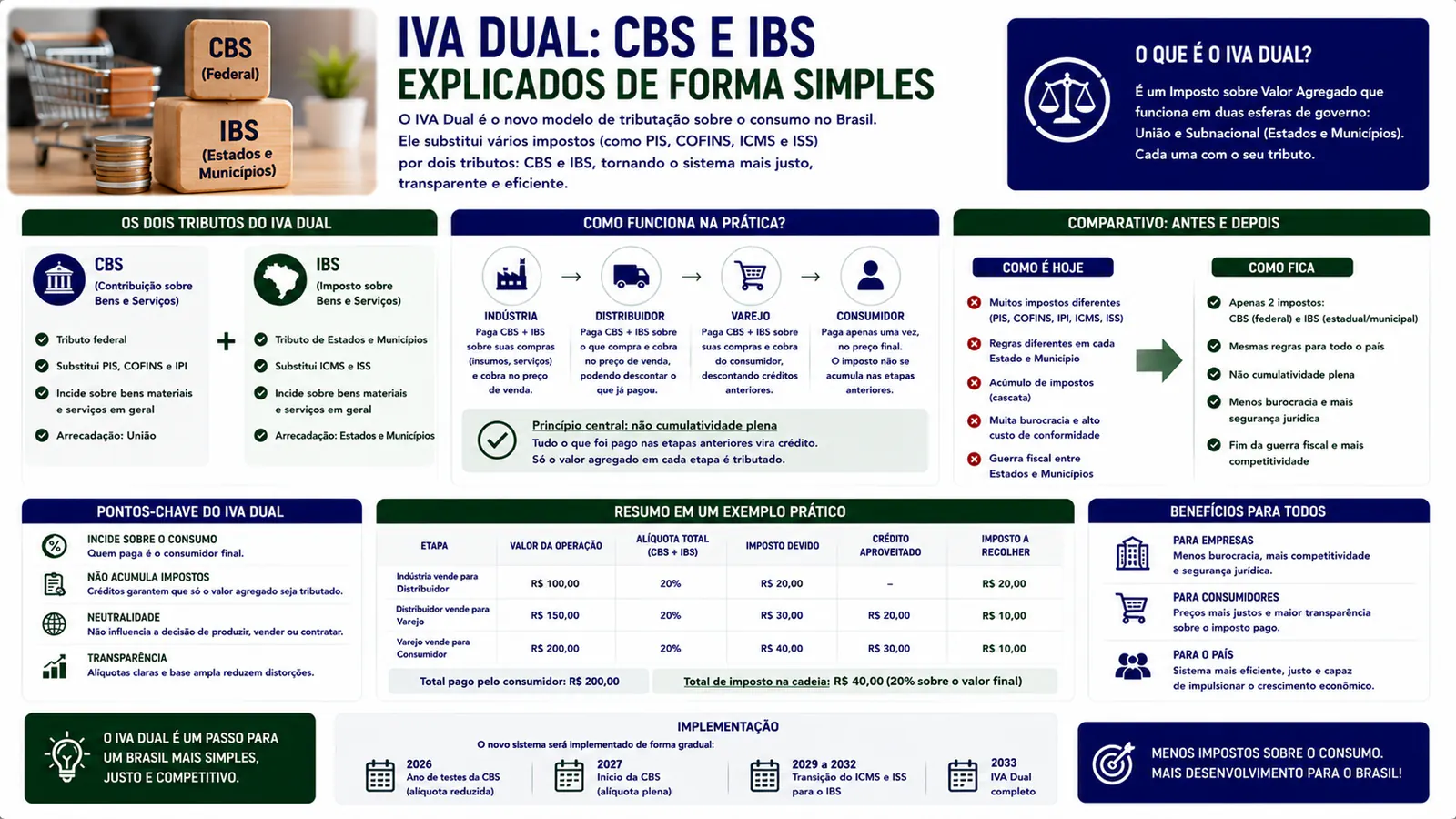 IVA dual: CBS e IBS explicados de forma simples