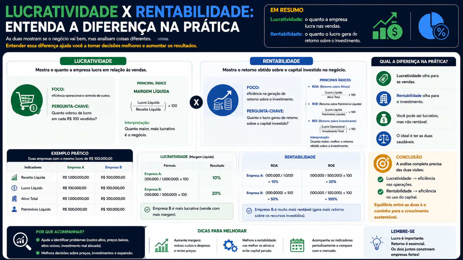 Lucratividade x rentabilidade: entenda a diferença na prática