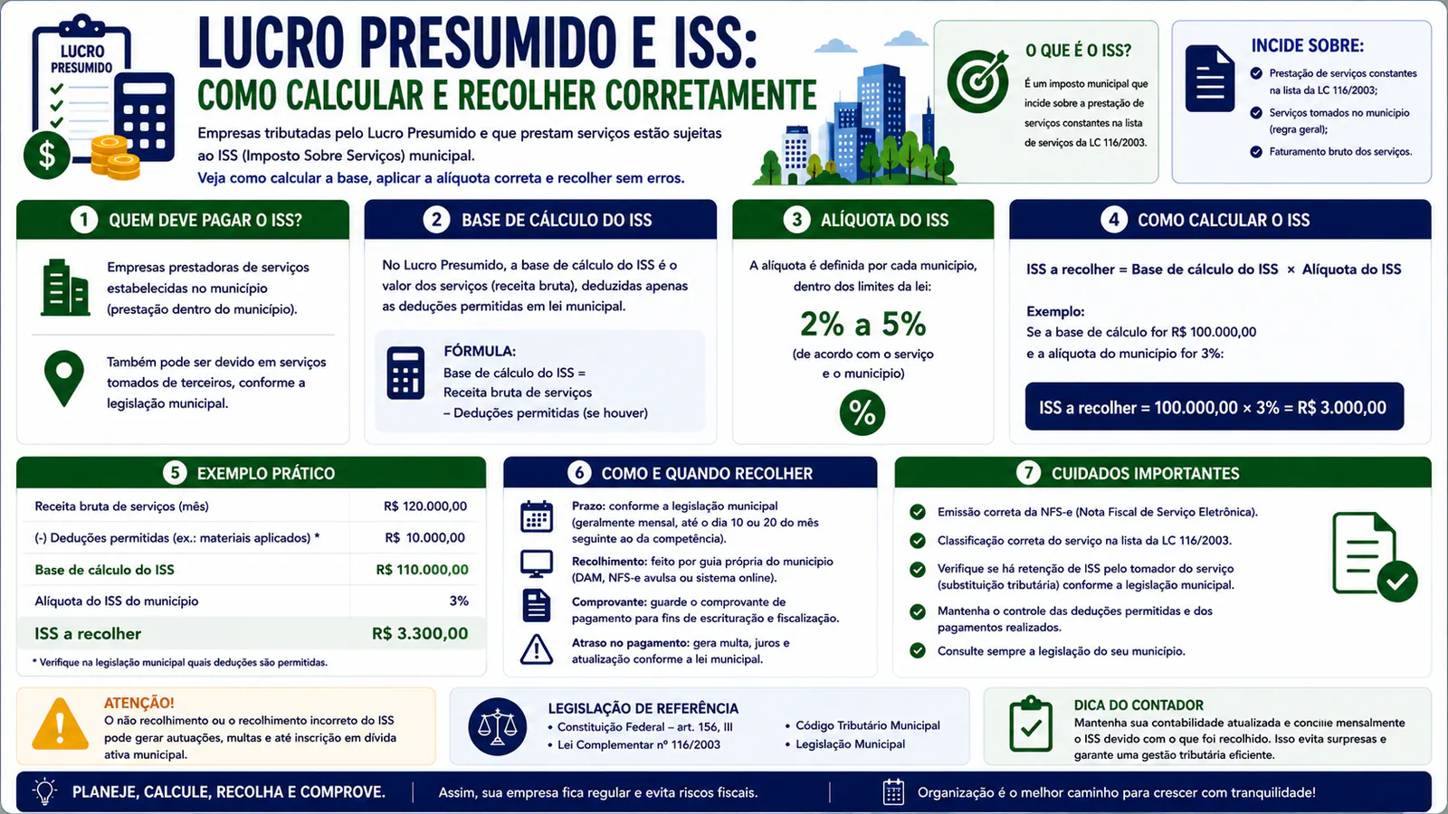 ISS no Lucro Presumido: como calcular e recolher