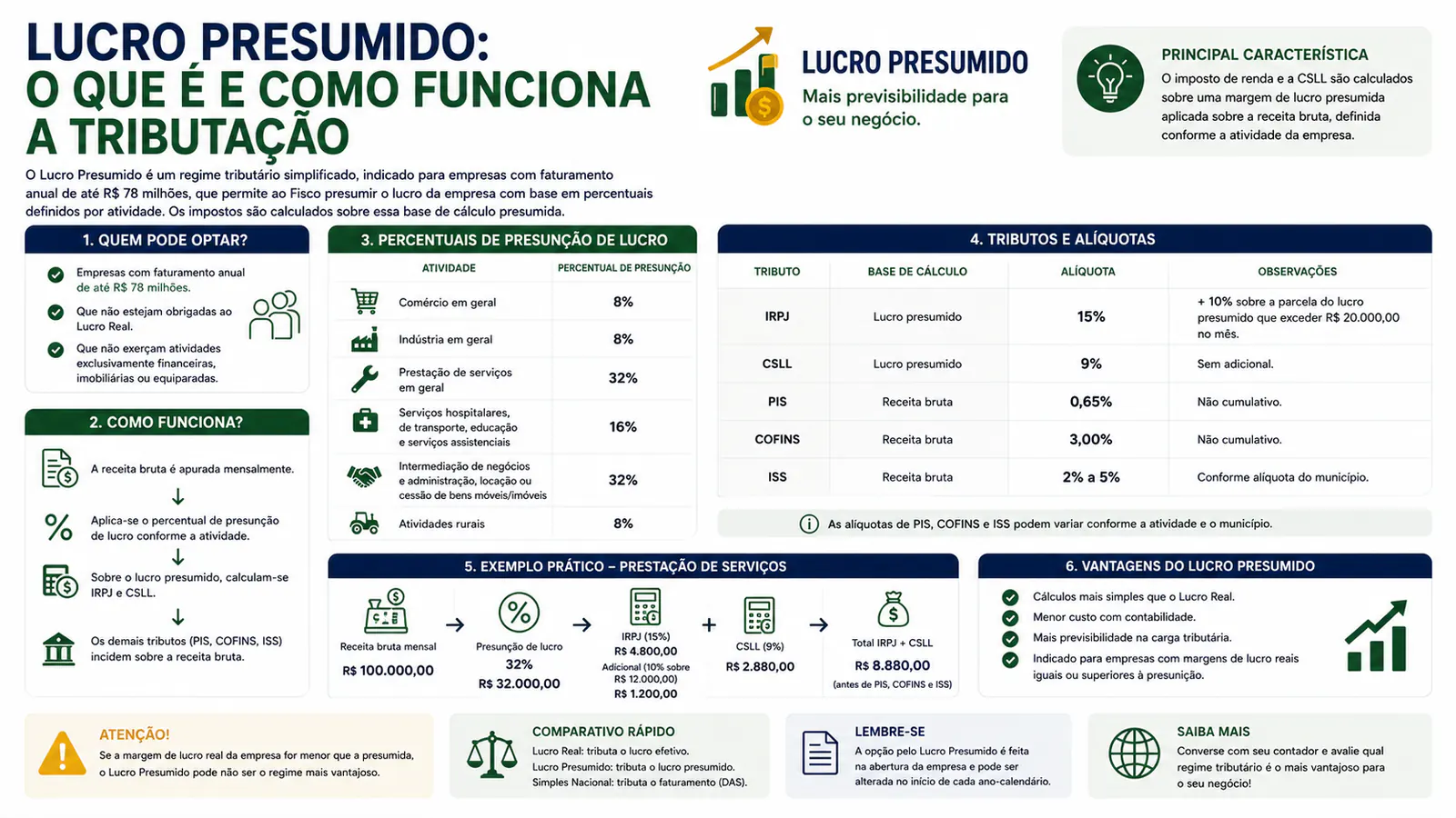 Lucro Presumido: o que é e como funciona a tributação
