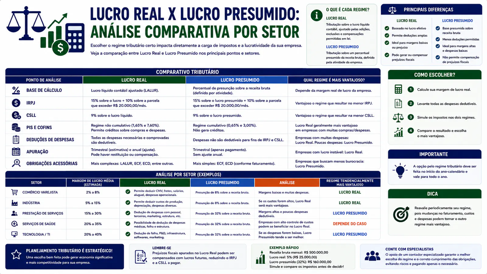 Lucro Real x Lucro Presumido: análise comparativa por setor