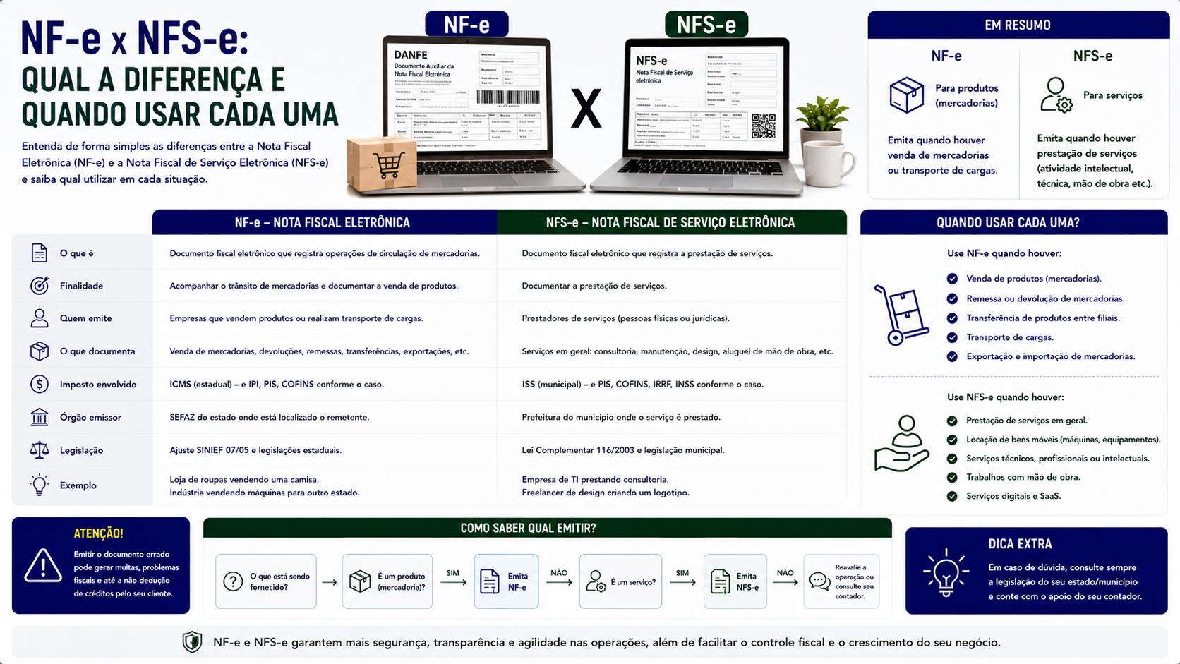 NF-e x NFS-e: qual a diferença e quando usar cada uma