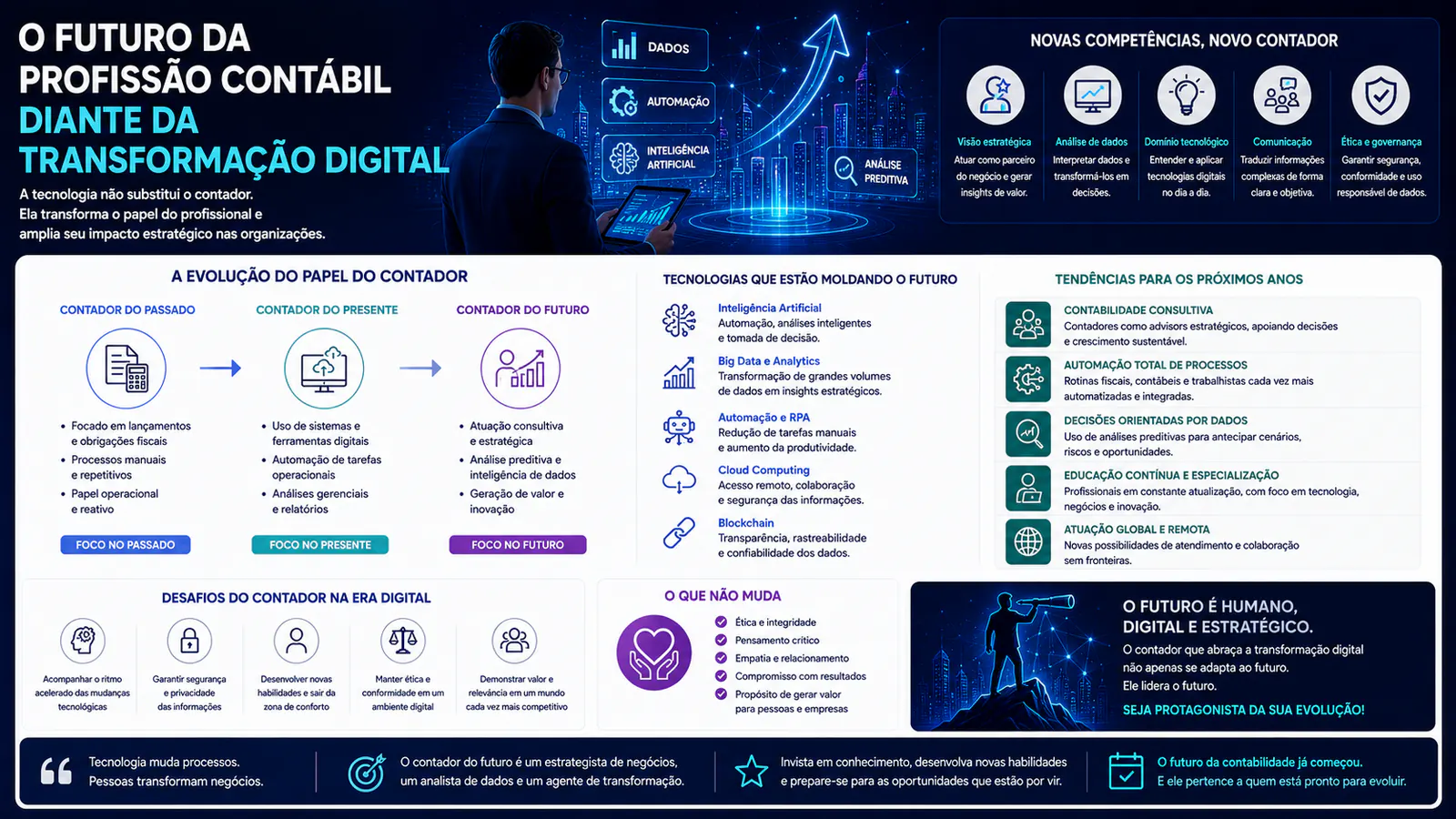 O futuro da profissão contábil diante da transformação digital