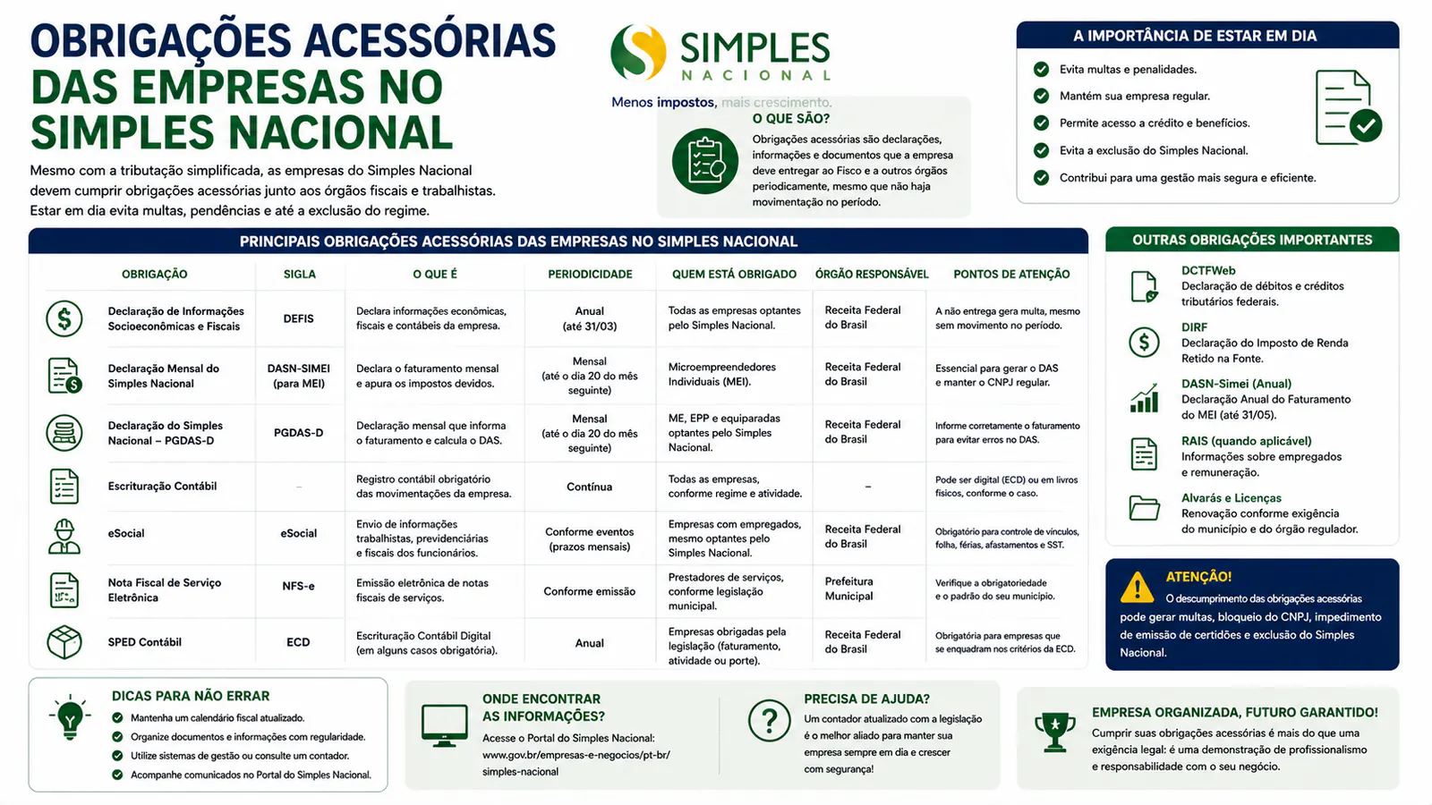 Obrigações acessórias das empresas no Simples Nacional