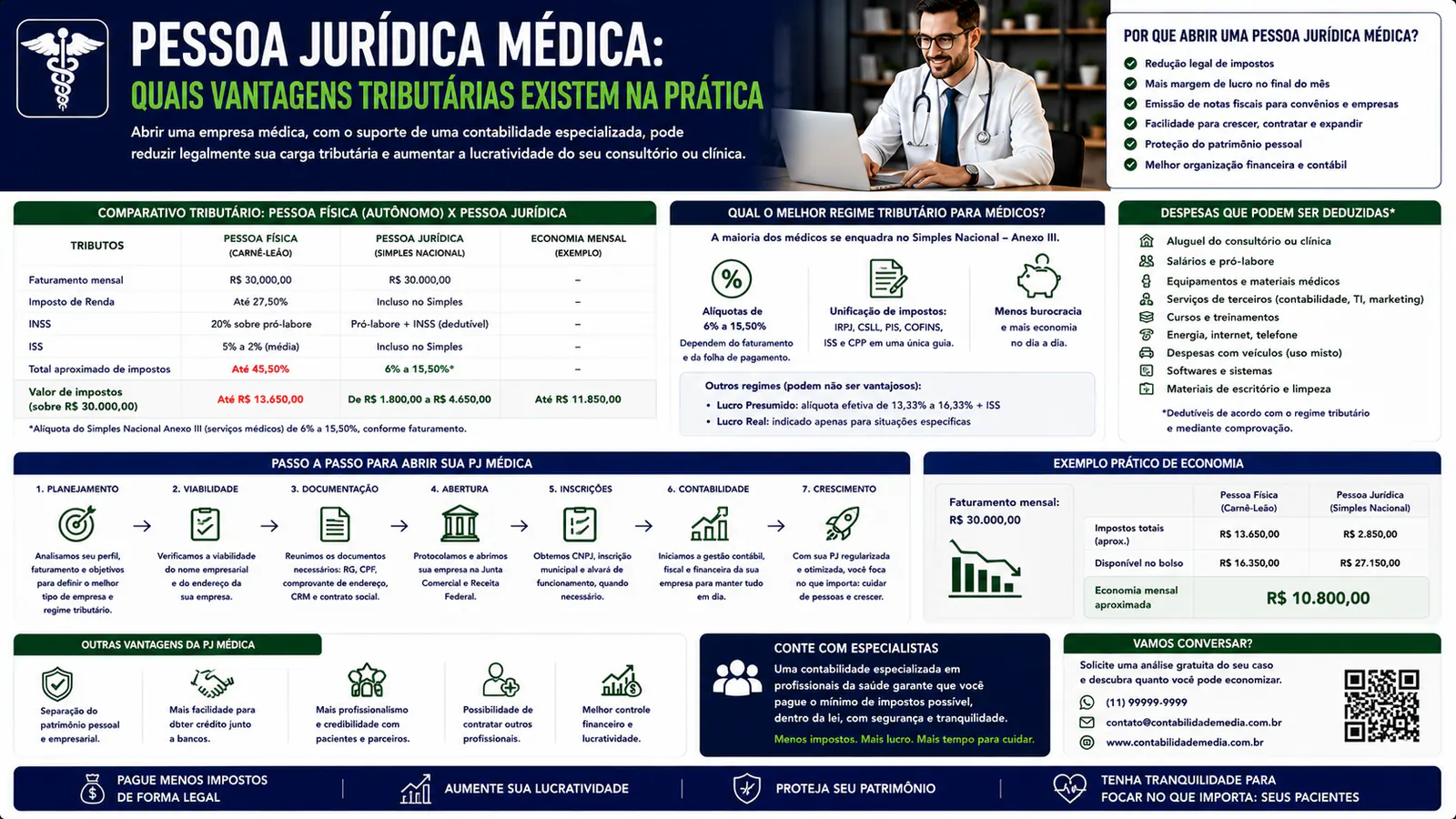 Pessoa jurídica médica: quais vantagens tributárias existem na prática