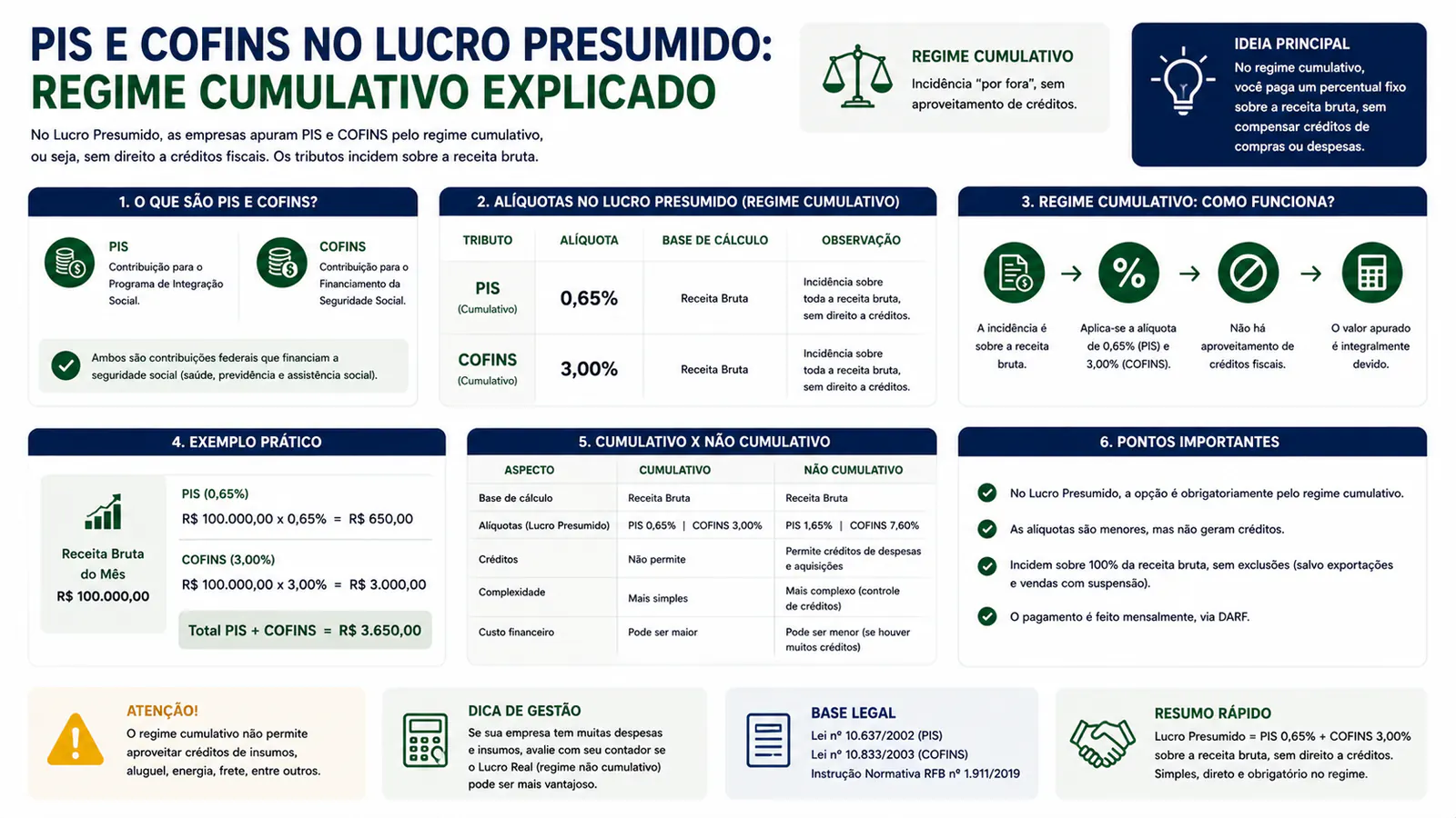 PIS e COFINS no Lucro Presumido: regime cumulativo explicado