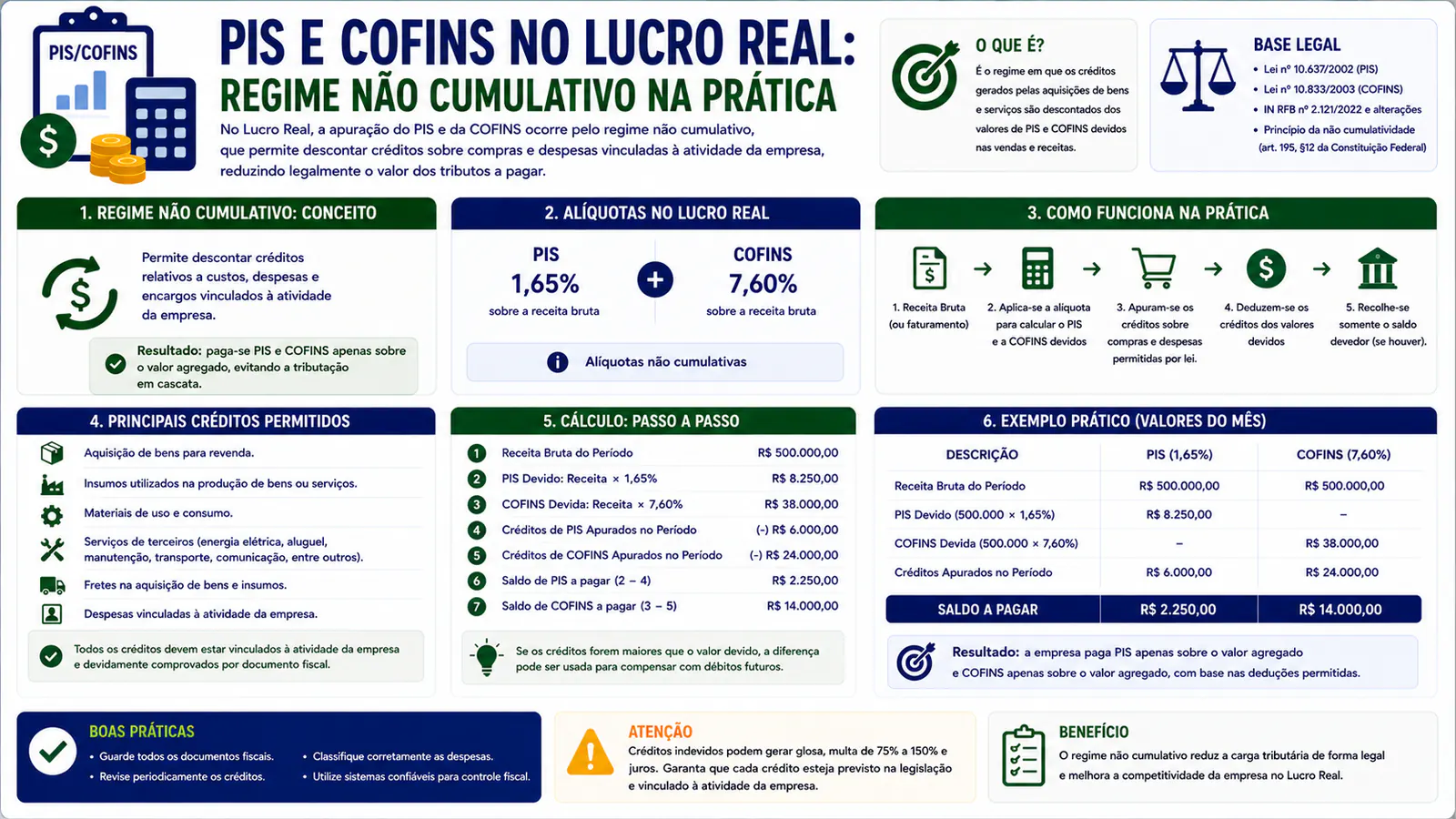 PIS e COFINS no Lucro Real: regime não cumulativo na prática