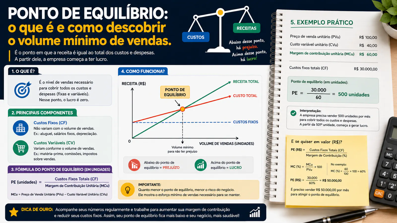 Ponto de equilíbrio: o que é e como descobrir o volume mínimo de vendas