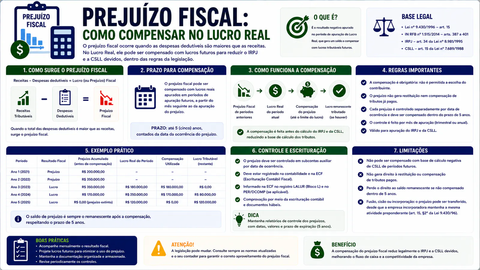 Prejuízo fiscal: como compensar no Lucro Real