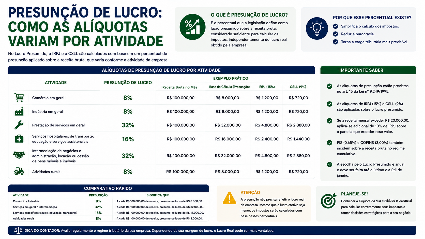 Presunção de lucro: como as alíquotas variam por atividade