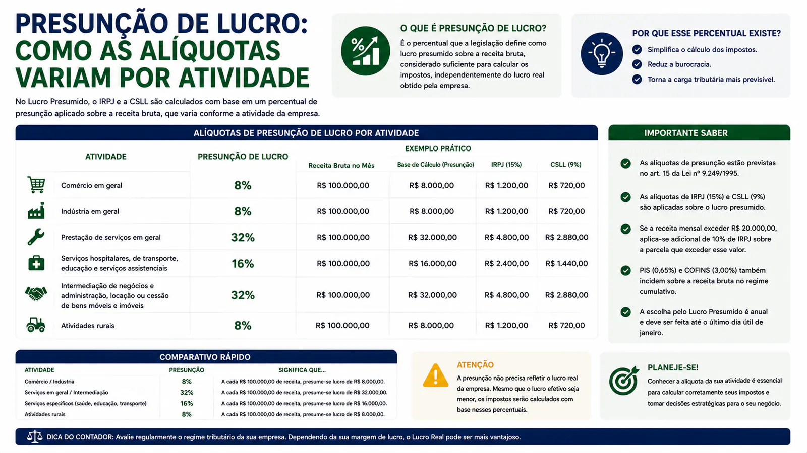 Presunção de lucro: como as alíquotas variam por atividade