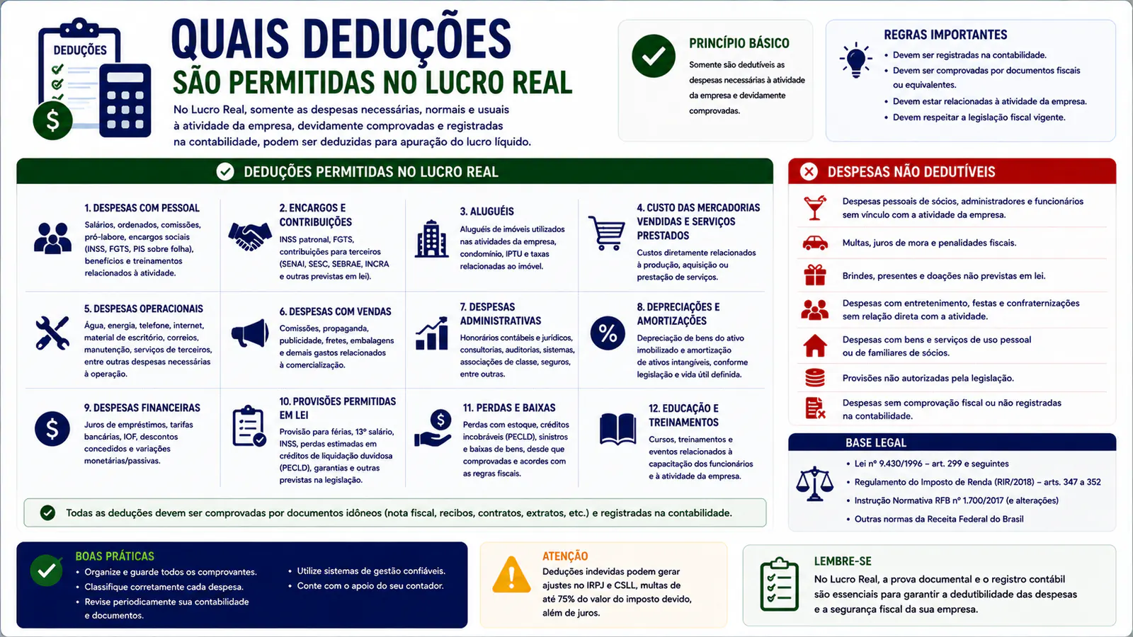 Quais deduções são permitidas no Lucro Real