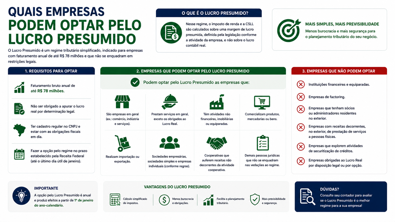 Quais empresas podem optar pelo Lucro Presumido