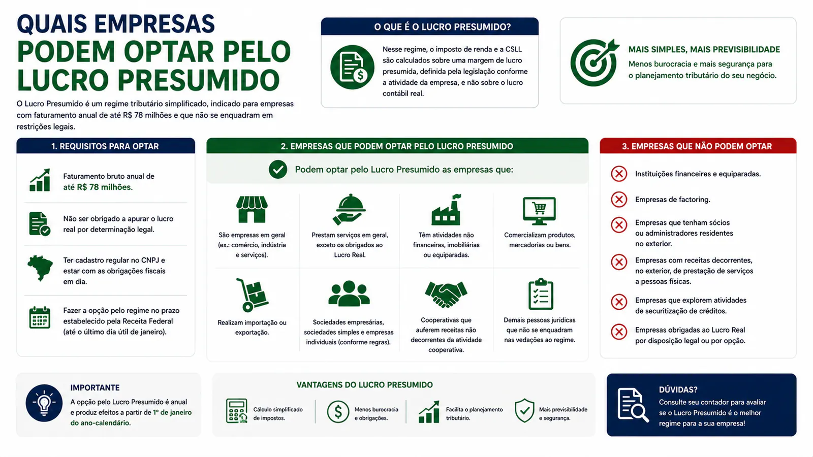 Quais empresas podem optar pelo Lucro Presumido